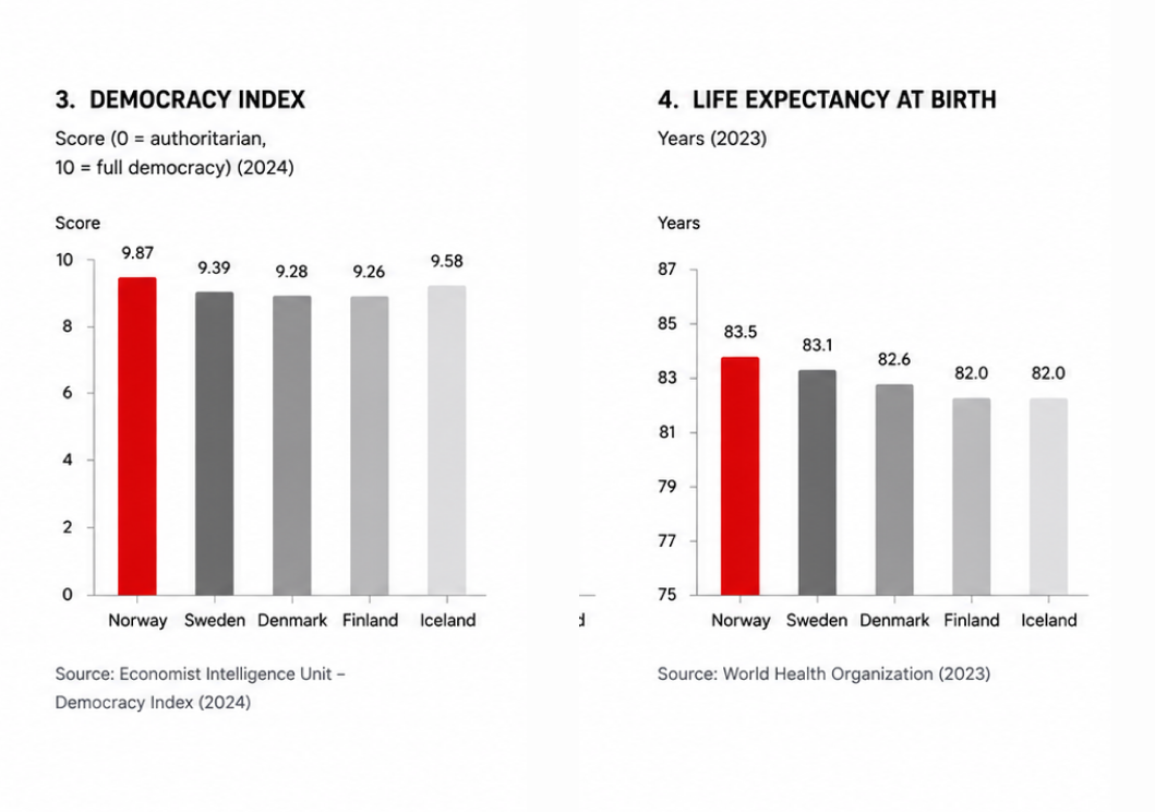 Norway leading the Nordics: democracy index and life expectancy